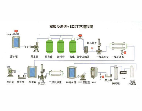 超純水設備（反滲透+EDI）