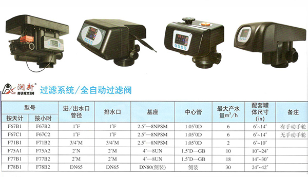 潤(rùn)新多路控制閥